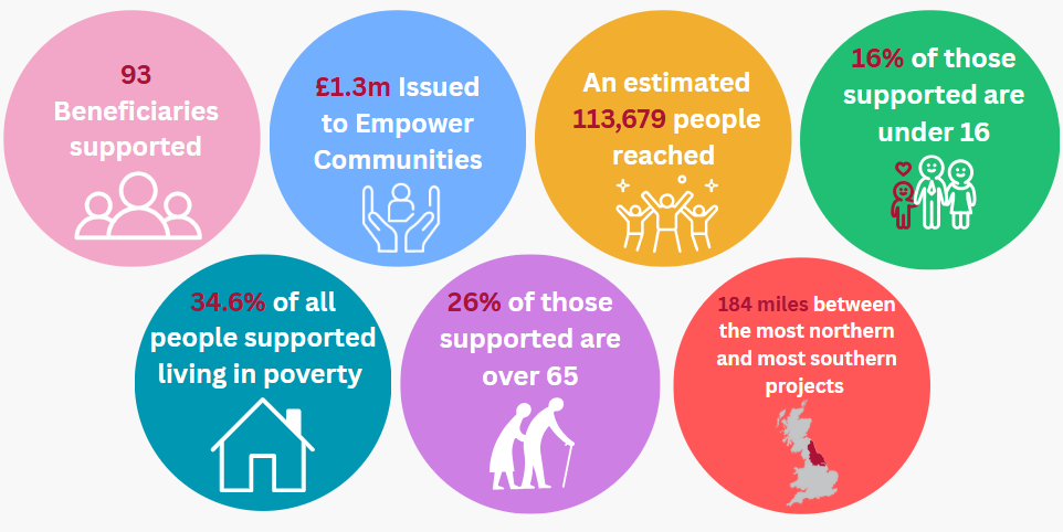 Multi-couloured circles showing our impacts of; 26% of those supported are over 65, 93 Beneficiaries supported, £1.3m Issued to Empower Communities, An estimated 113,679 people reached, 16% of those supported are under 16, 34.6% of all people supported living in poverty, 184 miles between the most northern and most southern projects. 
